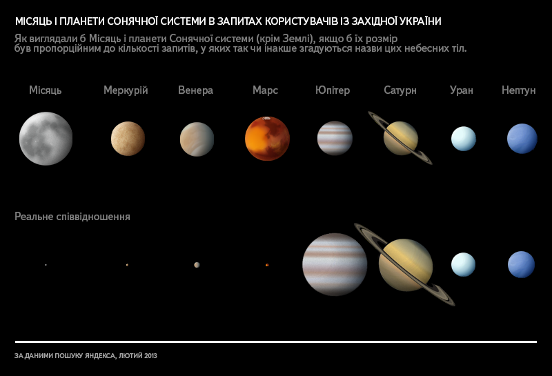Якби розміри планет і Місяця відповідали кількості запитів. (Для запитів мешканців Західної України)