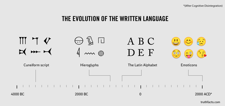 Еволюція писемності