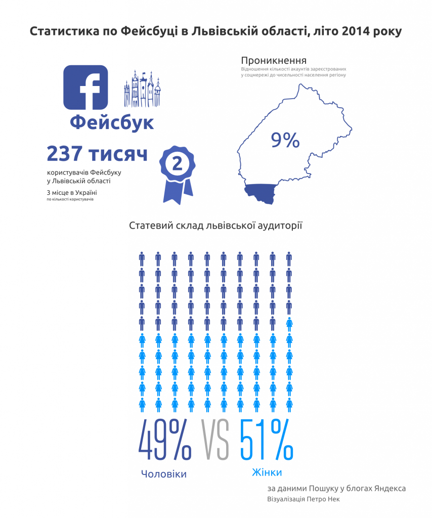 Статистика по Фейсбуці у Львівській області, літо 2014
