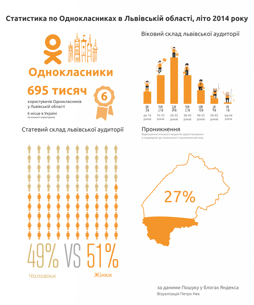 Статистика по Однокласниках у Львівській області, літо 2014