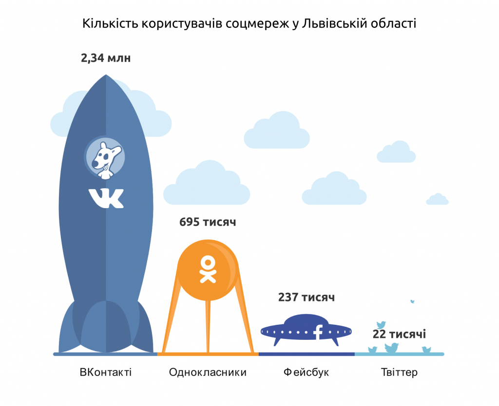 Кількість користувачів соцмереж у Львівській області, літо 2014