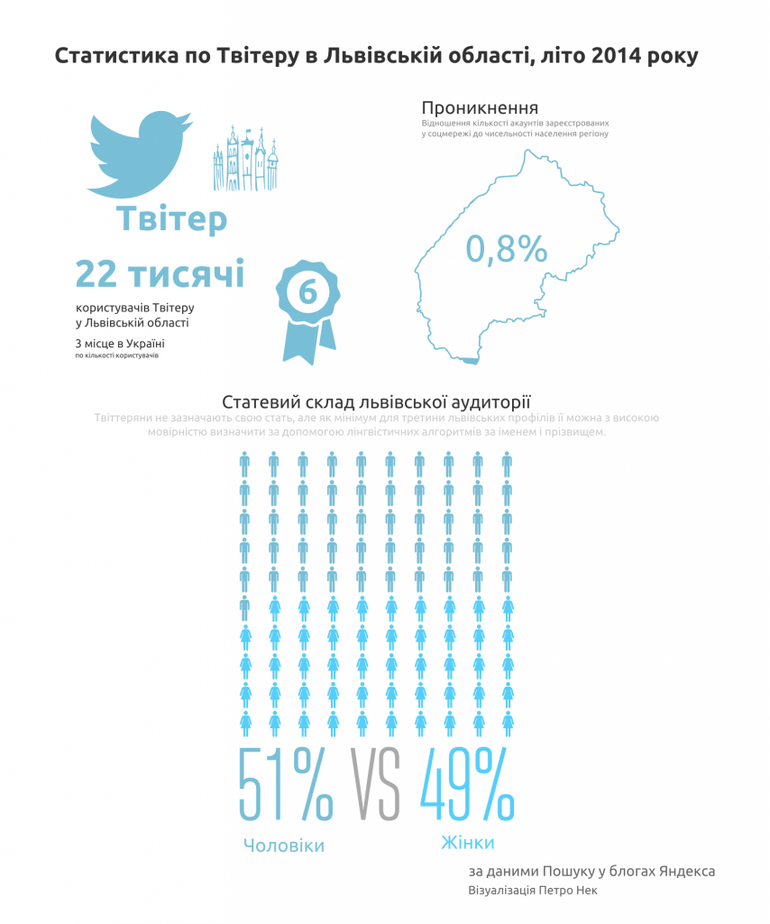 Статистика по Твітеру у Львівській області, літо 2014